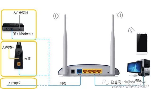 网线接路由器哪个端口_TP-LINK路由器网线连接的几种常见方式_网线怎么连路由器接口
