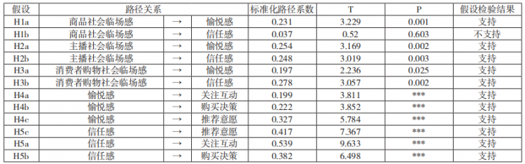 表2
