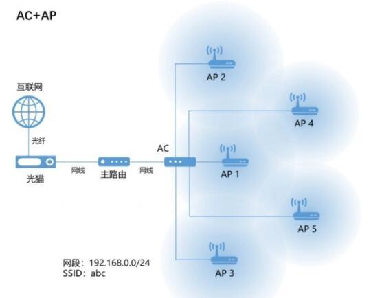 AC+AP无线网络解析：家庭与企业的完美选择